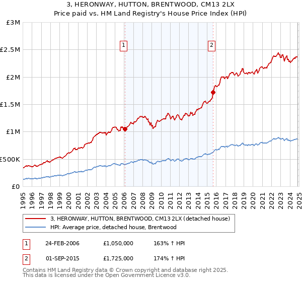 3, HERONWAY, HUTTON, BRENTWOOD, CM13 2LX: Price paid vs HM Land Registry's House Price Index