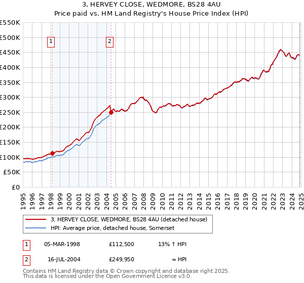 3, HERVEY CLOSE, WEDMORE, BS28 4AU: Price paid vs HM Land Registry's House Price Index