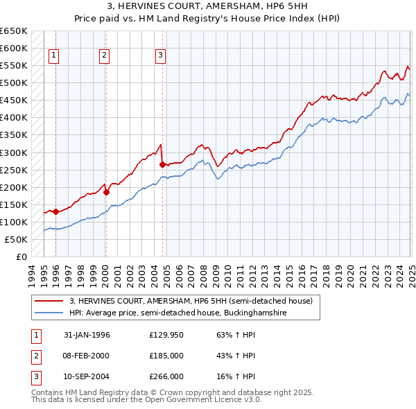 3, HERVINES COURT, AMERSHAM, HP6 5HH: Price paid vs HM Land Registry's House Price Index