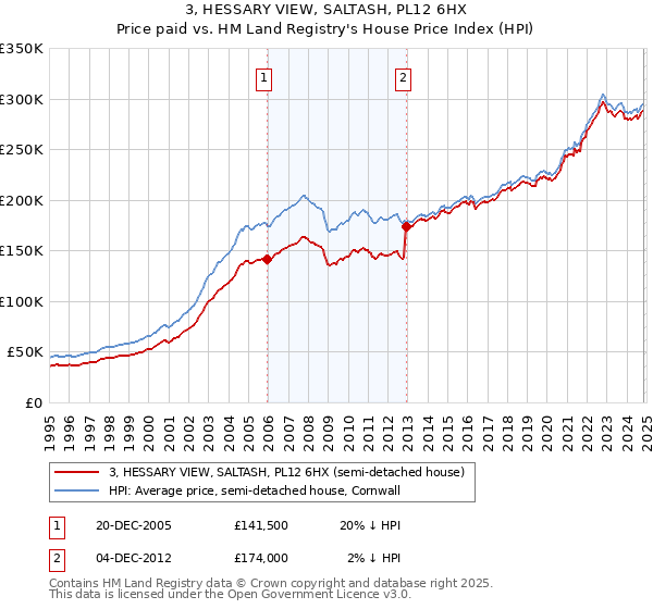 3, HESSARY VIEW, SALTASH, PL12 6HX: Price paid vs HM Land Registry's House Price Index