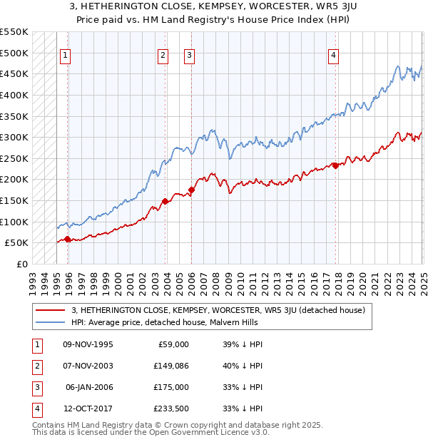 3, HETHERINGTON CLOSE, KEMPSEY, WORCESTER, WR5 3JU: Price paid vs HM Land Registry's House Price Index