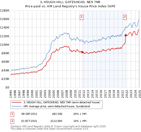 3, HEUGH HILL, GATESHEAD, NE9 7NR: Price paid vs HM Land Registry's House Price Index