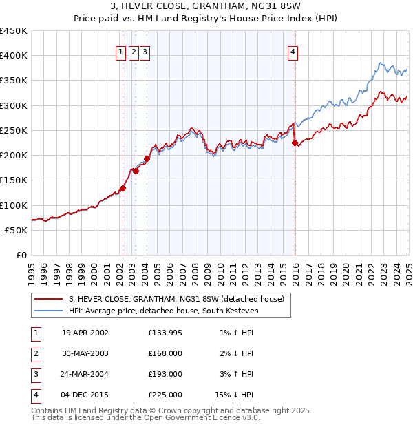 3, HEVER CLOSE, GRANTHAM, NG31 8SW: Price paid vs HM Land Registry's House Price Index