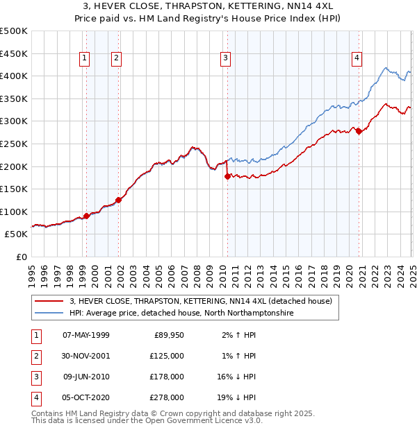 3, HEVER CLOSE, THRAPSTON, KETTERING, NN14 4XL: Price paid vs HM Land Registry's House Price Index