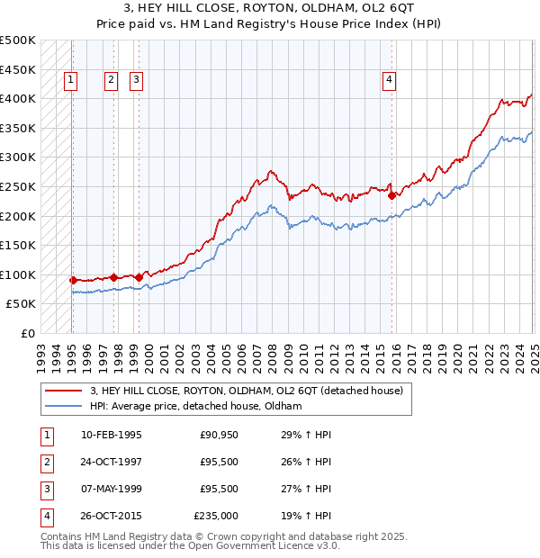 3, HEY HILL CLOSE, ROYTON, OLDHAM, OL2 6QT: Price paid vs HM Land Registry's House Price Index