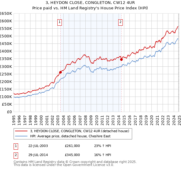 3, HEYDON CLOSE, CONGLETON, CW12 4UR: Price paid vs HM Land Registry's House Price Index