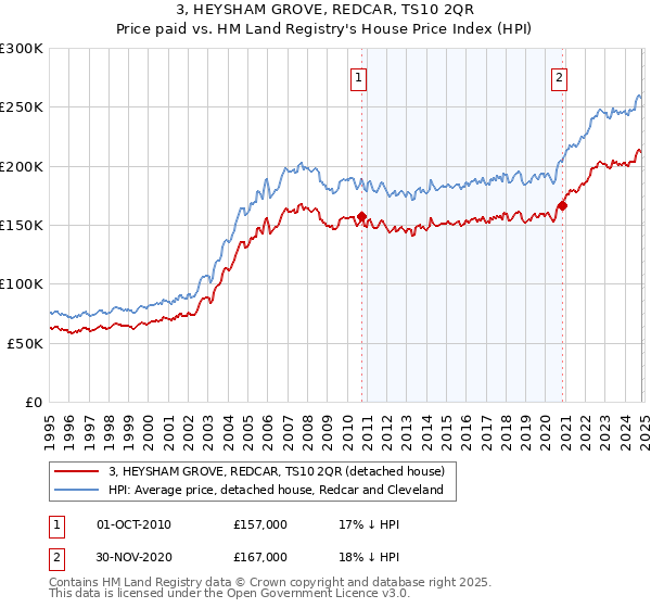 3, HEYSHAM GROVE, REDCAR, TS10 2QR: Price paid vs HM Land Registry's House Price Index