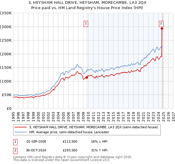 3, HEYSHAM HALL DRIVE, HEYSHAM, MORECAMBE, LA3 2QX: Price paid vs HM Land Registry's House Price Index