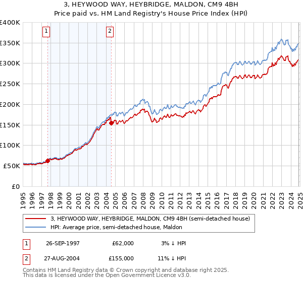 3, HEYWOOD WAY, HEYBRIDGE, MALDON, CM9 4BH: Price paid vs HM Land Registry's House Price Index