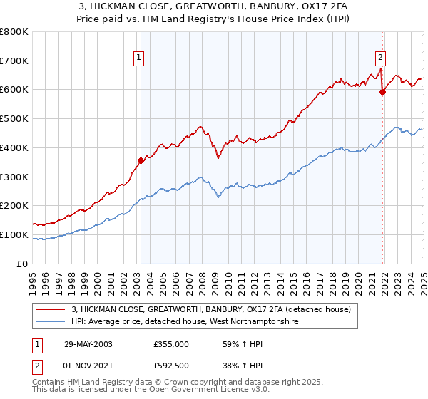 3, HICKMAN CLOSE, GREATWORTH, BANBURY, OX17 2FA: Price paid vs HM Land Registry's House Price Index