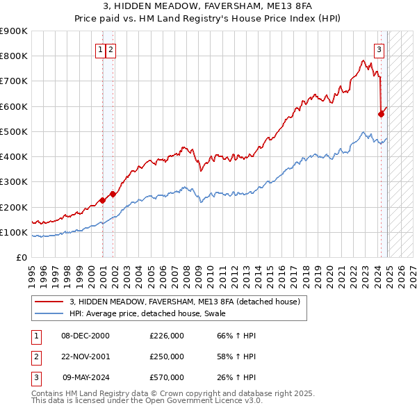 3, HIDDEN MEADOW, FAVERSHAM, ME13 8FA: Price paid vs HM Land Registry's House Price Index