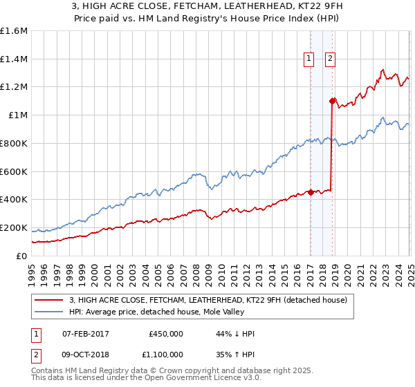 3, HIGH ACRE CLOSE, FETCHAM, LEATHERHEAD, KT22 9FH: Price paid vs HM Land Registry's House Price Index