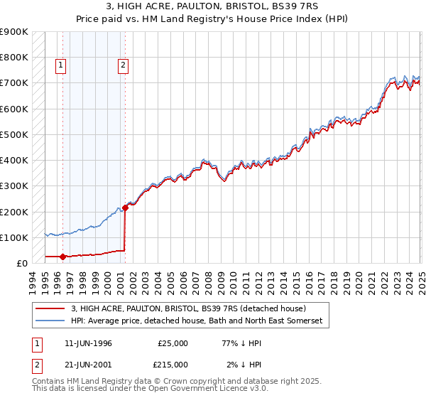 3, HIGH ACRE, PAULTON, BRISTOL, BS39 7RS: Price paid vs HM Land Registry's House Price Index