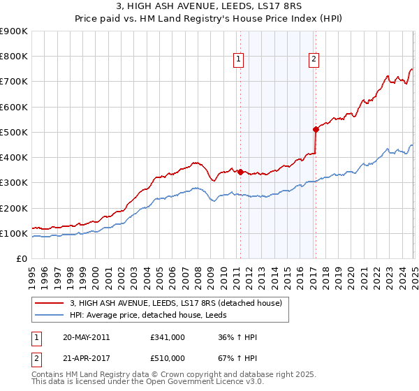 3, HIGH ASH AVENUE, LEEDS, LS17 8RS: Price paid vs HM Land Registry's House Price Index