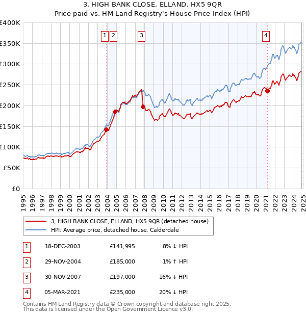 3, HIGH BANK CLOSE, ELLAND, HX5 9QR: Price paid vs HM Land Registry's House Price Index