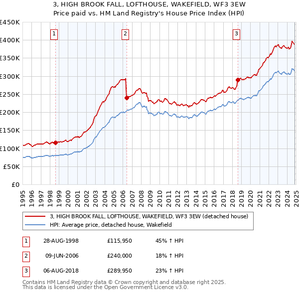 3, HIGH BROOK FALL, LOFTHOUSE, WAKEFIELD, WF3 3EW: Price paid vs HM Land Registry's House Price Index