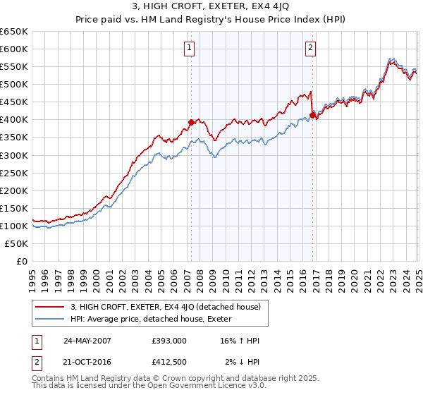 3, HIGH CROFT, EXETER, EX4 4JQ: Price paid vs HM Land Registry's House Price Index