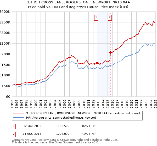 3, HIGH CROSS LANE, ROGERSTONE, NEWPORT, NP10 9AA: Price paid vs HM Land Registry's House Price Index