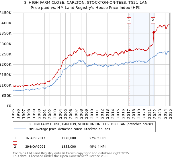 3, HIGH FARM CLOSE, CARLTON, STOCKTON-ON-TEES, TS21 1AN: Price paid vs HM Land Registry's House Price Index