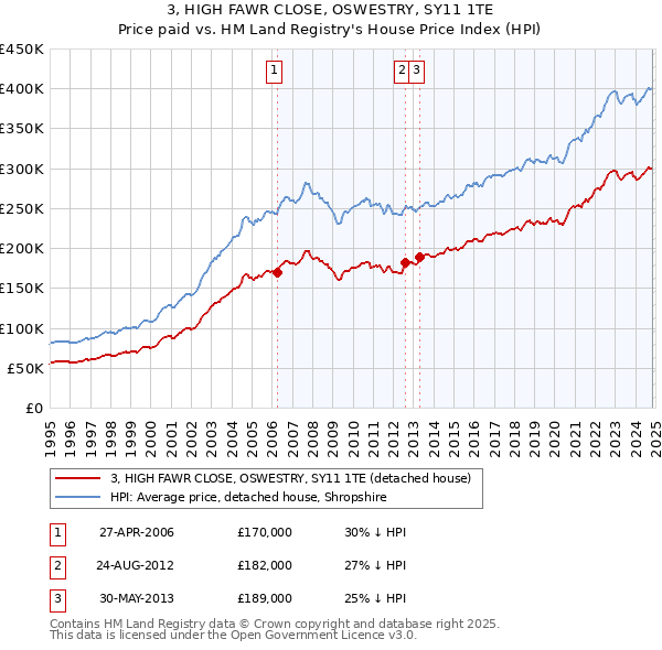 3, HIGH FAWR CLOSE, OSWESTRY, SY11 1TE: Price paid vs HM Land Registry's House Price Index