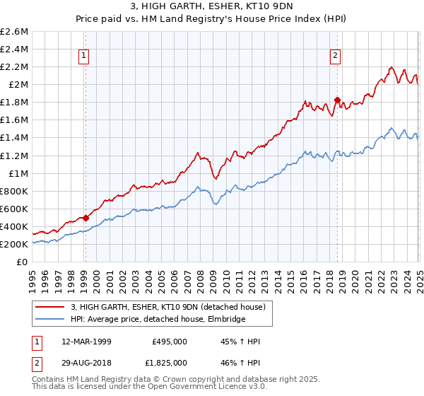 3, HIGH GARTH, ESHER, KT10 9DN: Price paid vs HM Land Registry's House Price Index