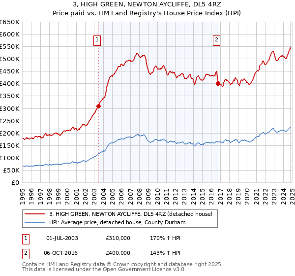 3, HIGH GREEN, NEWTON AYCLIFFE, DL5 4RZ: Price paid vs HM Land Registry's House Price Index