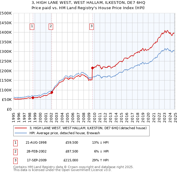 3, HIGH LANE WEST, WEST HALLAM, ILKESTON, DE7 6HQ: Price paid vs HM Land Registry's House Price Index