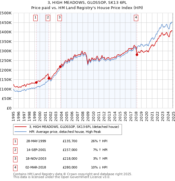 3, HIGH MEADOWS, GLOSSOP, SK13 6PL: Price paid vs HM Land Registry's House Price Index