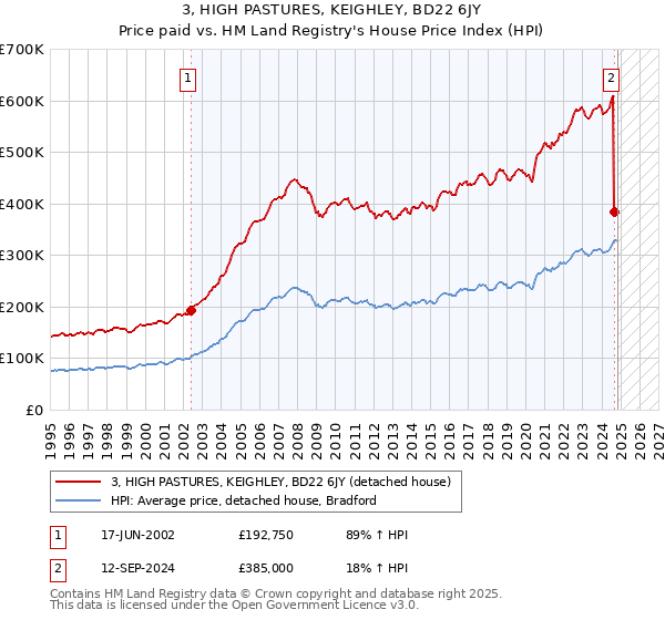 3, HIGH PASTURES, KEIGHLEY, BD22 6JY: Price paid vs HM Land Registry's House Price Index