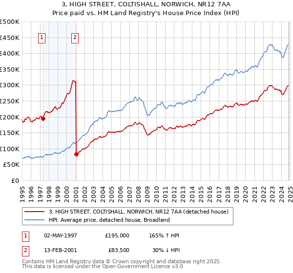 3, HIGH STREET, COLTISHALL, NORWICH, NR12 7AA: Price paid vs HM Land Registry's House Price Index