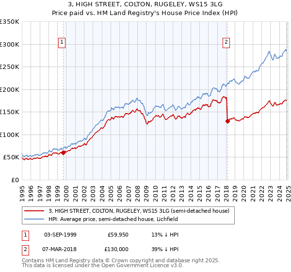 3, HIGH STREET, COLTON, RUGELEY, WS15 3LG: Price paid vs HM Land Registry's House Price Index