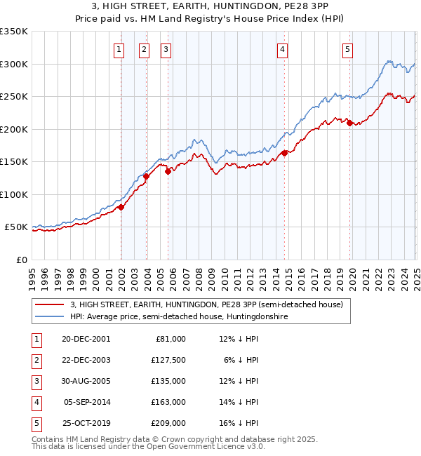 3, HIGH STREET, EARITH, HUNTINGDON, PE28 3PP: Price paid vs HM Land Registry's House Price Index