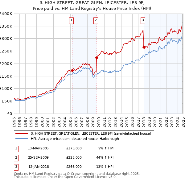 3, HIGH STREET, GREAT GLEN, LEICESTER, LE8 9FJ: Price paid vs HM Land Registry's House Price Index