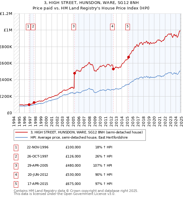 3, HIGH STREET, HUNSDON, WARE, SG12 8NH: Price paid vs HM Land Registry's House Price Index