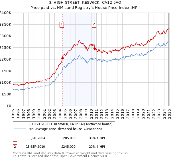 3, HIGH STREET, KESWICK, CA12 5AQ: Price paid vs HM Land Registry's House Price Index