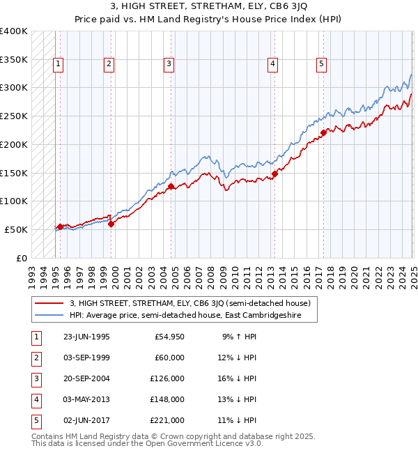 3, HIGH STREET, STRETHAM, ELY, CB6 3JQ: Price paid vs HM Land Registry's House Price Index