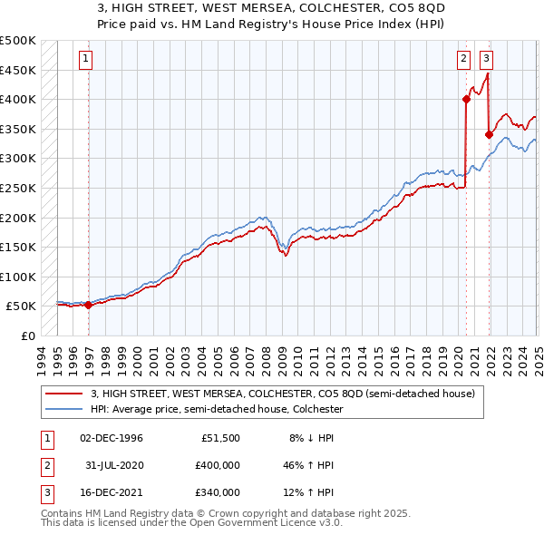 3, HIGH STREET, WEST MERSEA, COLCHESTER, CO5 8QD: Price paid vs HM Land Registry's House Price Index