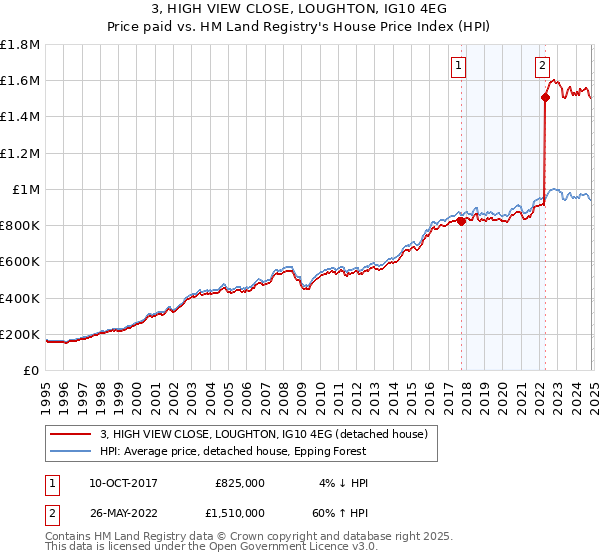 3, HIGH VIEW CLOSE, LOUGHTON, IG10 4EG: Price paid vs HM Land Registry's House Price Index