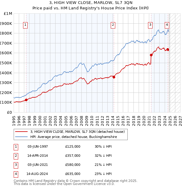 3, HIGH VIEW CLOSE, MARLOW, SL7 3QN: Price paid vs HM Land Registry's House Price Index