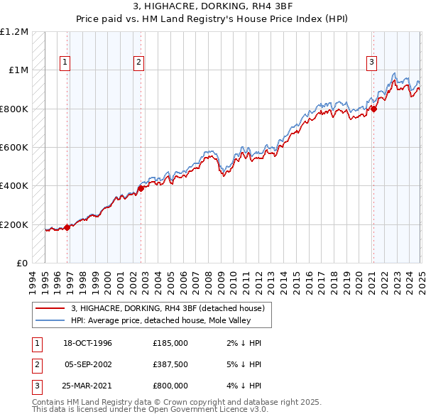 3, HIGHACRE, DORKING, RH4 3BF: Price paid vs HM Land Registry's House Price Index