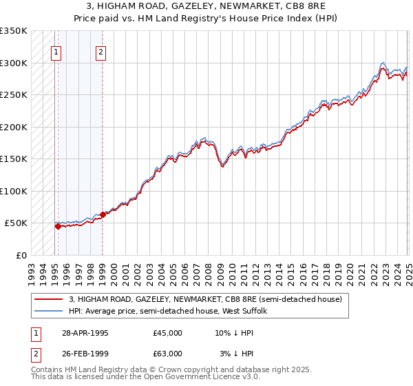 3, HIGHAM ROAD, GAZELEY, NEWMARKET, CB8 8RE: Price paid vs HM Land Registry's House Price Index