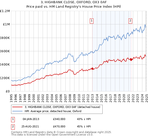 3, HIGHBANK CLOSE, OXFORD, OX3 0AF: Price paid vs HM Land Registry's House Price Index