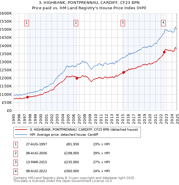 3, HIGHBANK, PONTPRENNAU, CARDIFF, CF23 8PN: Price paid vs HM Land Registry's House Price Index