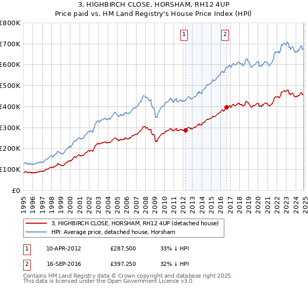 3, HIGHBIRCH CLOSE, HORSHAM, RH12 4UP: Price paid vs HM Land Registry's House Price Index