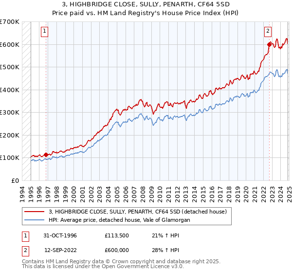 3, HIGHBRIDGE CLOSE, SULLY, PENARTH, CF64 5SD: Price paid vs HM Land Registry's House Price Index