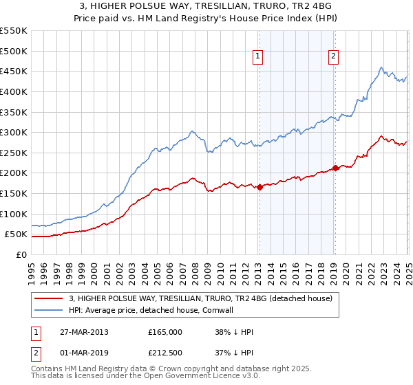 3, HIGHER POLSUE WAY, TRESILLIAN, TRURO, TR2 4BG: Price paid vs HM Land Registry's House Price Index