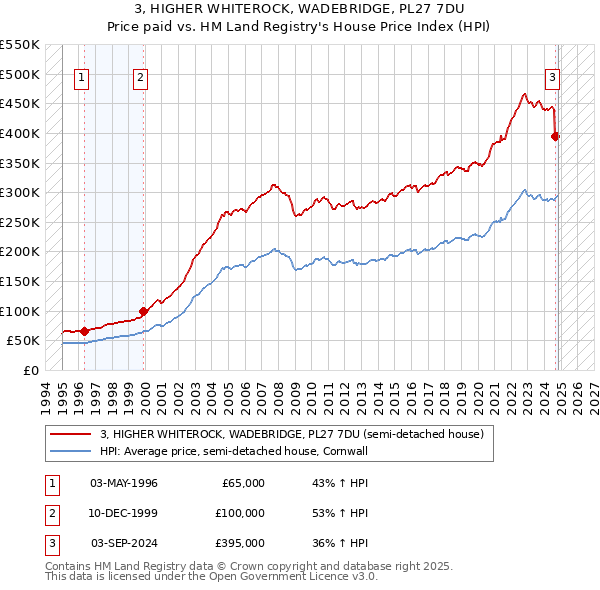 3, HIGHER WHITEROCK, WADEBRIDGE, PL27 7DU: Price paid vs HM Land Registry's House Price Index