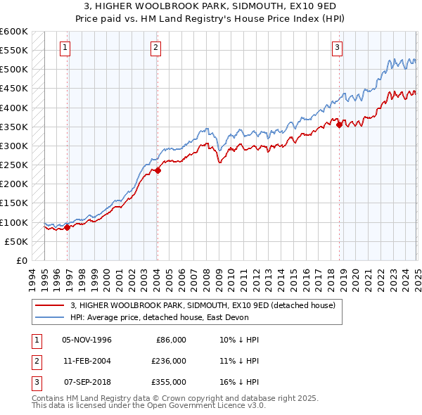 3, HIGHER WOOLBROOK PARK, SIDMOUTH, EX10 9ED: Price paid vs HM Land Registry's House Price Index