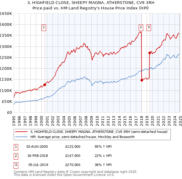 3, HIGHFIELD CLOSE, SHEEPY MAGNA, ATHERSTONE, CV9 3RH: Price paid vs HM Land Registry's House Price Index