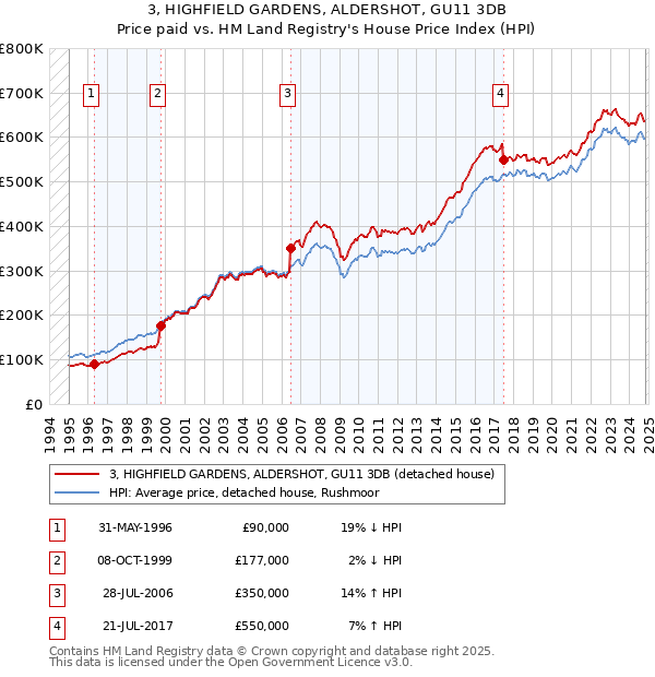 3, HIGHFIELD GARDENS, ALDERSHOT, GU11 3DB: Price paid vs HM Land Registry's House Price Index